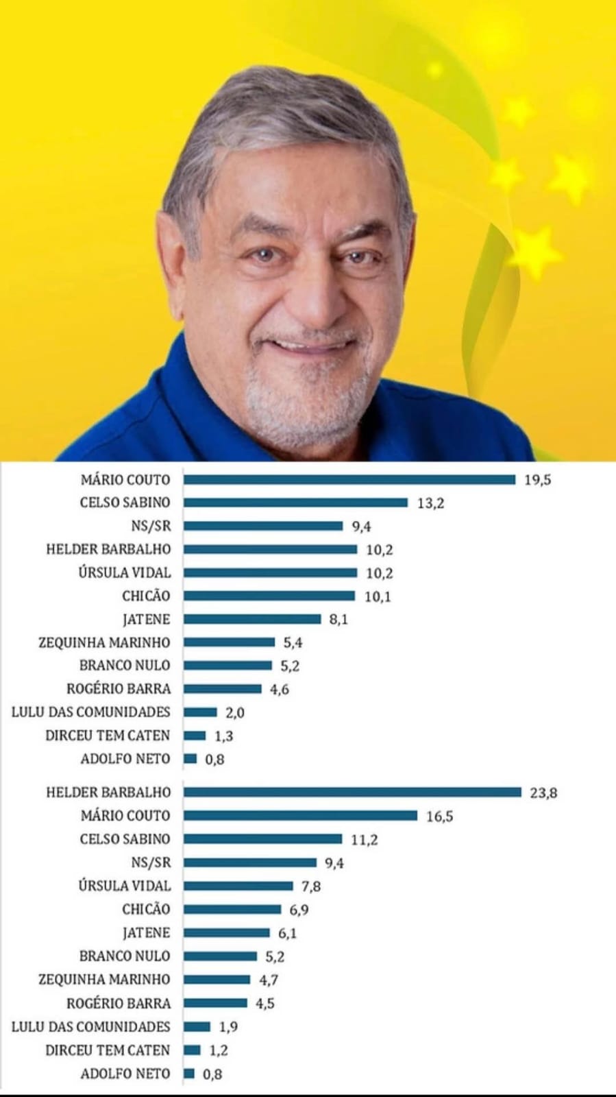 Pesquisa realizada mostram o nome do  ex-senador Mario couto, como um dos favoritos ao Senado Federal para as eleições 2026.